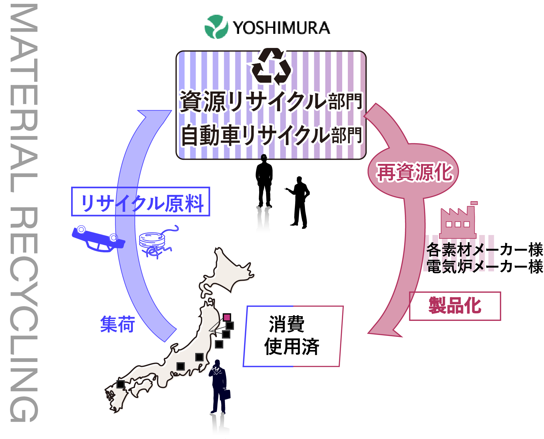 ヨシムラの事業ドメイン 再資源化